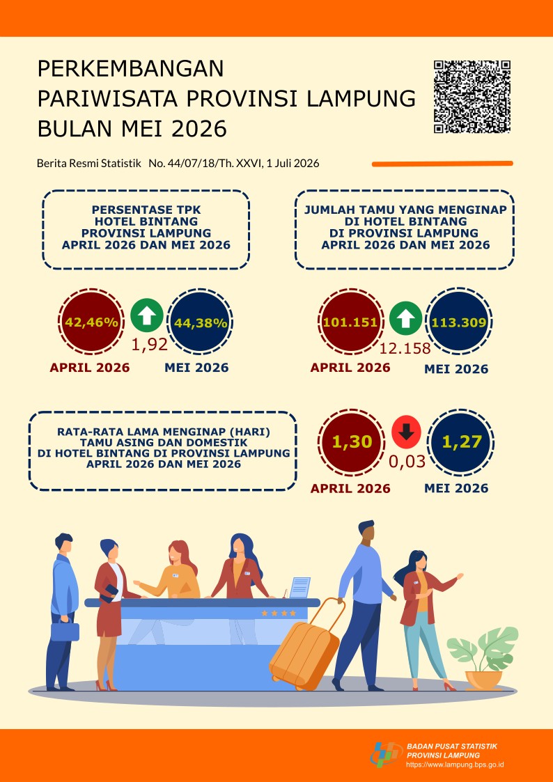 Tingkat Hunian Hotel Berbintang Lampung Naik pada Mei 2026, Pemprov Nilai Sektor Pariwisata Terus Menguat